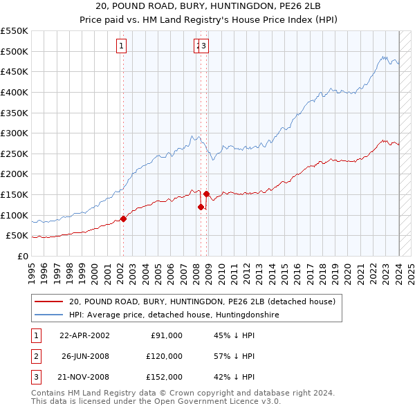 20, POUND ROAD, BURY, HUNTINGDON, PE26 2LB: Price paid vs HM Land Registry's House Price Index