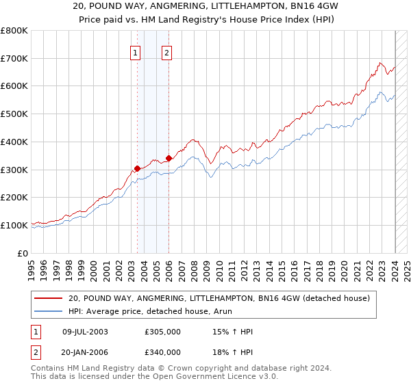 20, POUND WAY, ANGMERING, LITTLEHAMPTON, BN16 4GW: Price paid vs HM Land Registry's House Price Index
