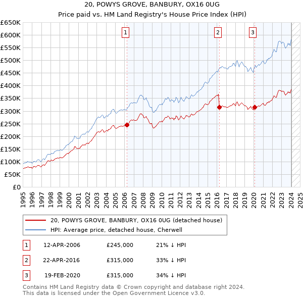 20, POWYS GROVE, BANBURY, OX16 0UG: Price paid vs HM Land Registry's House Price Index