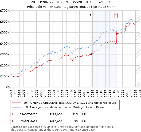 20, POYNINGS CRESCENT, BASINGSTOKE, RG21 3AY: Price paid vs HM Land Registry's House Price Index