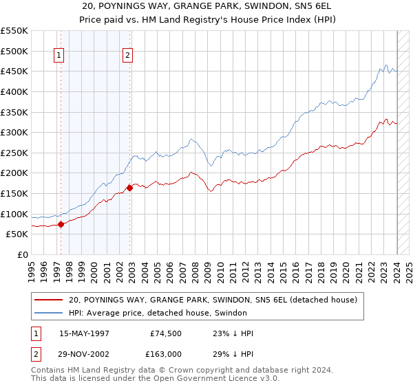 20, POYNINGS WAY, GRANGE PARK, SWINDON, SN5 6EL: Price paid vs HM Land Registry's House Price Index