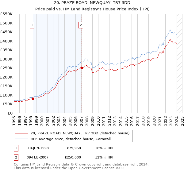 20, PRAZE ROAD, NEWQUAY, TR7 3DD: Price paid vs HM Land Registry's House Price Index