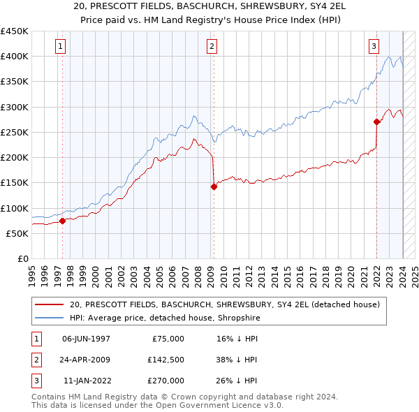 20, PRESCOTT FIELDS, BASCHURCH, SHREWSBURY, SY4 2EL: Price paid vs HM Land Registry's House Price Index