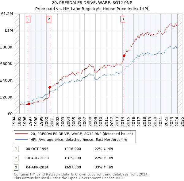 20, PRESDALES DRIVE, WARE, SG12 9NP: Price paid vs HM Land Registry's House Price Index