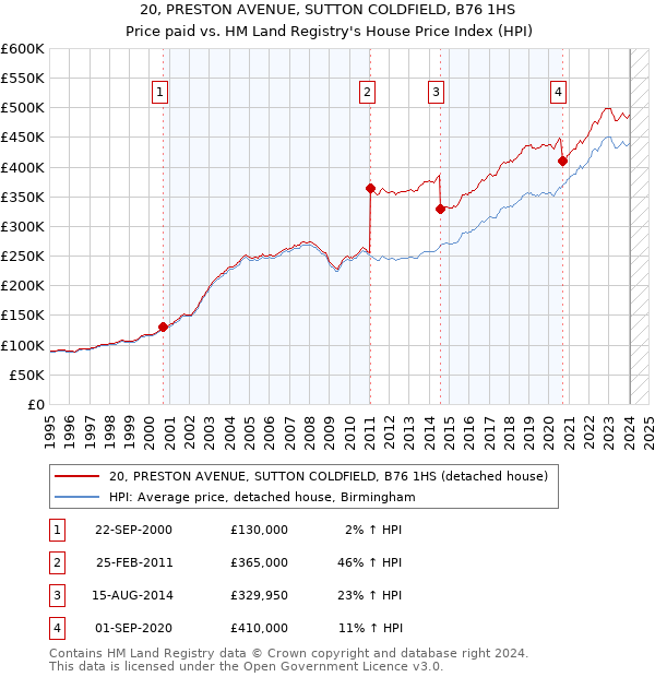 20, PRESTON AVENUE, SUTTON COLDFIELD, B76 1HS: Price paid vs HM Land Registry's House Price Index