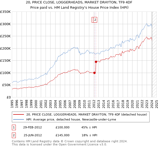 20, PRICE CLOSE, LOGGERHEADS, MARKET DRAYTON, TF9 4DF: Price paid vs HM Land Registry's House Price Index