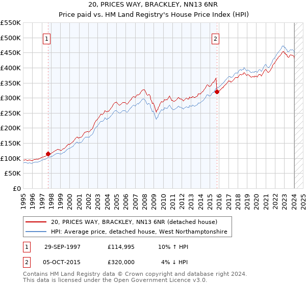 20, PRICES WAY, BRACKLEY, NN13 6NR: Price paid vs HM Land Registry's House Price Index