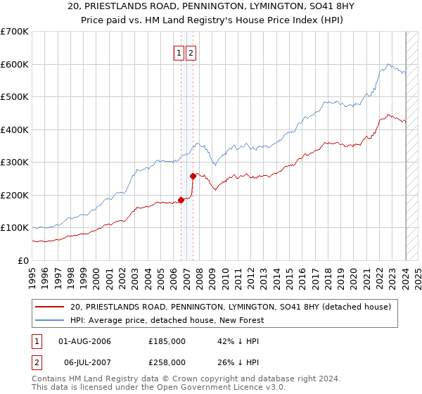 20, PRIESTLANDS ROAD, PENNINGTON, LYMINGTON, SO41 8HY: Price paid vs HM Land Registry's House Price Index