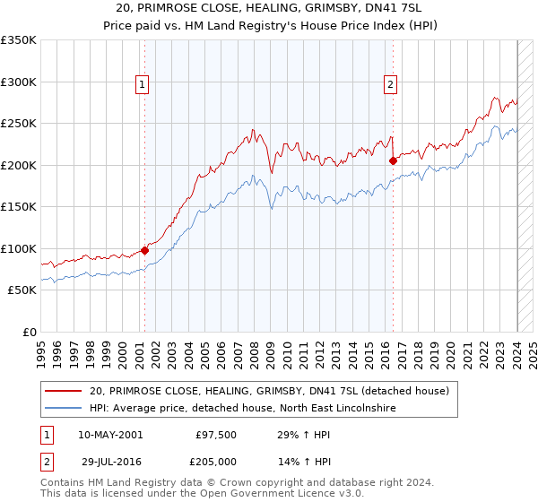 20, PRIMROSE CLOSE, HEALING, GRIMSBY, DN41 7SL: Price paid vs HM Land Registry's House Price Index