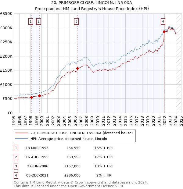 20, PRIMROSE CLOSE, LINCOLN, LN5 9XA: Price paid vs HM Land Registry's House Price Index