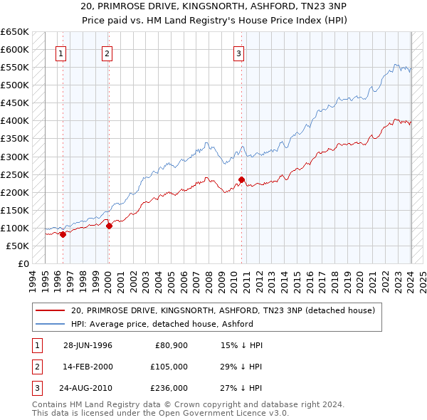 20, PRIMROSE DRIVE, KINGSNORTH, ASHFORD, TN23 3NP: Price paid vs HM Land Registry's House Price Index