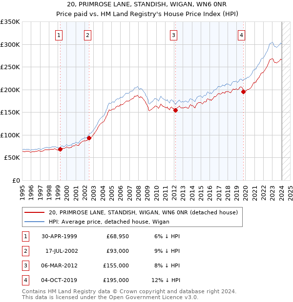 20, PRIMROSE LANE, STANDISH, WIGAN, WN6 0NR: Price paid vs HM Land Registry's House Price Index