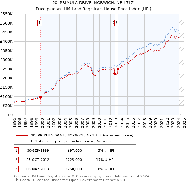20, PRIMULA DRIVE, NORWICH, NR4 7LZ: Price paid vs HM Land Registry's House Price Index