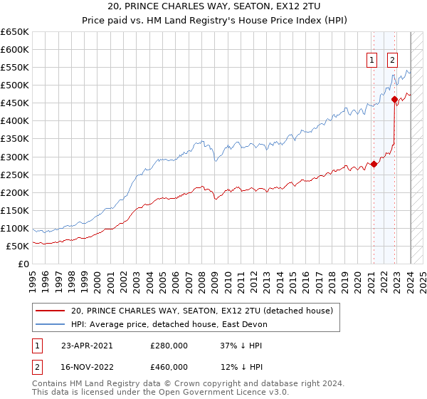 20, PRINCE CHARLES WAY, SEATON, EX12 2TU: Price paid vs HM Land Registry's House Price Index