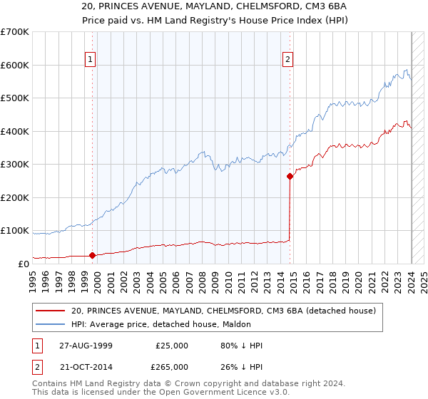 20, PRINCES AVENUE, MAYLAND, CHELMSFORD, CM3 6BA: Price paid vs HM Land Registry's House Price Index