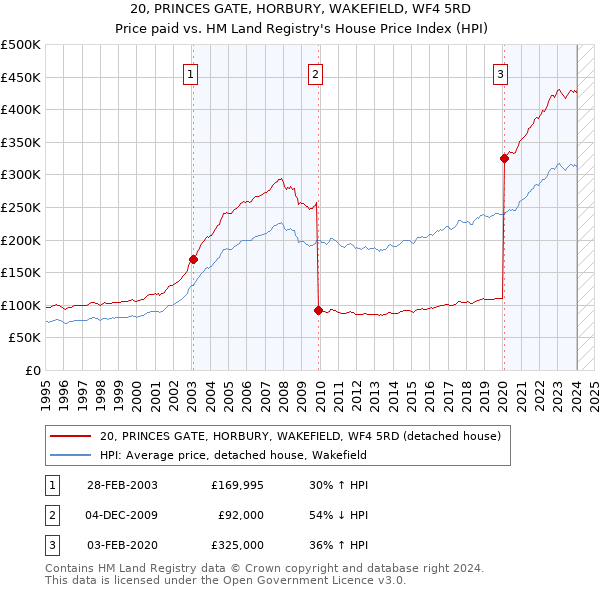 20, PRINCES GATE, HORBURY, WAKEFIELD, WF4 5RD: Price paid vs HM Land Registry's House Price Index
