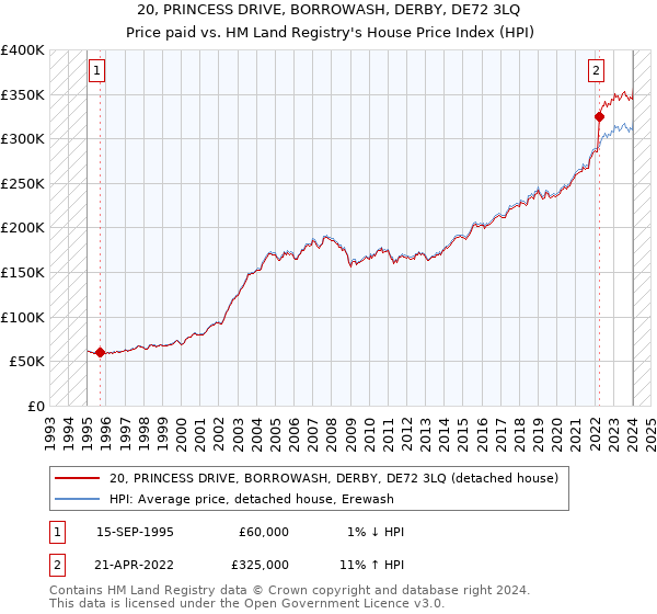 20, PRINCESS DRIVE, BORROWASH, DERBY, DE72 3LQ: Price paid vs HM Land Registry's House Price Index