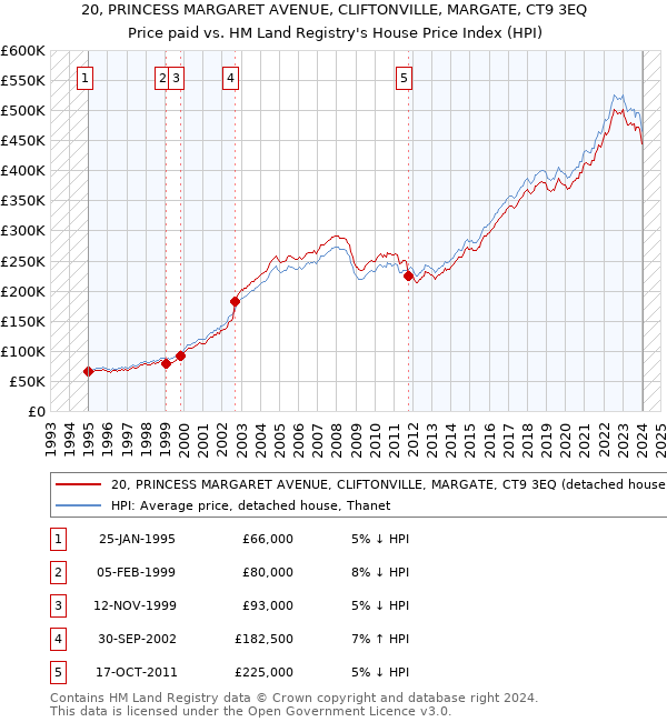 20, PRINCESS MARGARET AVENUE, CLIFTONVILLE, MARGATE, CT9 3EQ: Price paid vs HM Land Registry's House Price Index