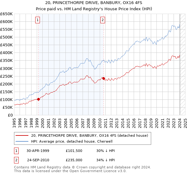 20, PRINCETHORPE DRIVE, BANBURY, OX16 4FS: Price paid vs HM Land Registry's House Price Index