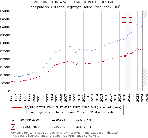 20, PRINCETON WAY, ELLESMERE PORT, CH65 8AH: Price paid vs HM Land Registry's House Price Index