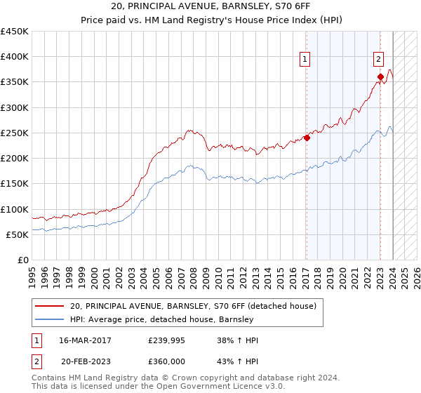 20, PRINCIPAL AVENUE, BARNSLEY, S70 6FF: Price paid vs HM Land Registry's House Price Index