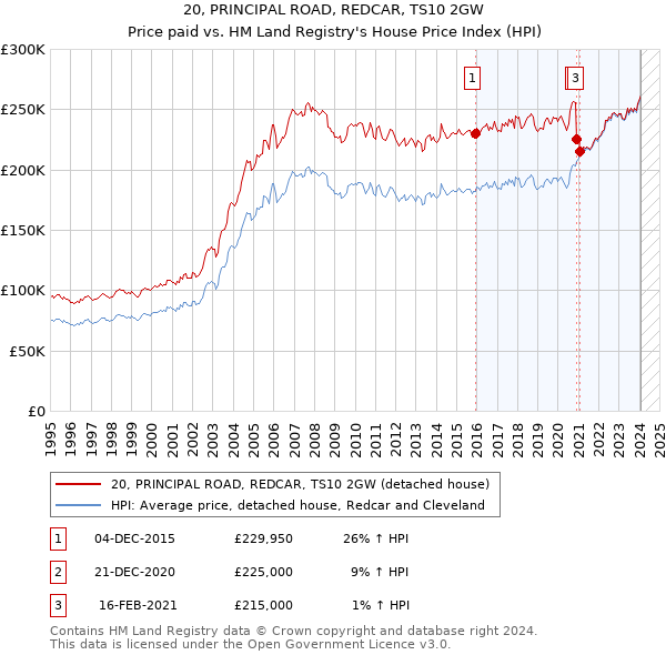 20, PRINCIPAL ROAD, REDCAR, TS10 2GW: Price paid vs HM Land Registry's House Price Index