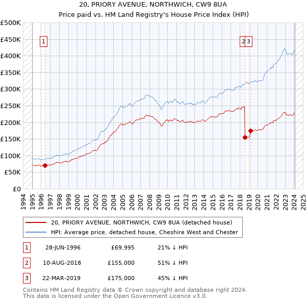 20, PRIORY AVENUE, NORTHWICH, CW9 8UA: Price paid vs HM Land Registry's House Price Index