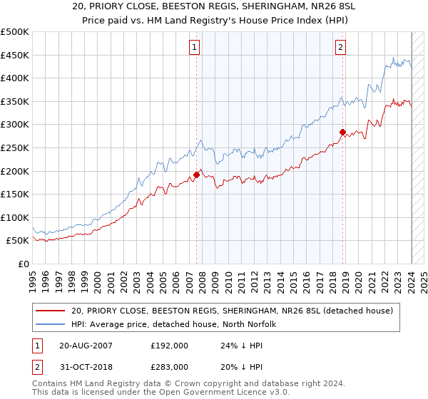 20, PRIORY CLOSE, BEESTON REGIS, SHERINGHAM, NR26 8SL: Price paid vs HM Land Registry's House Price Index