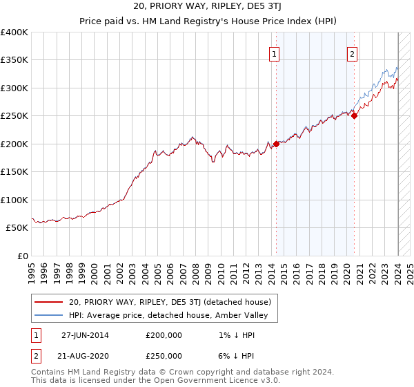 20, PRIORY WAY, RIPLEY, DE5 3TJ: Price paid vs HM Land Registry's House Price Index