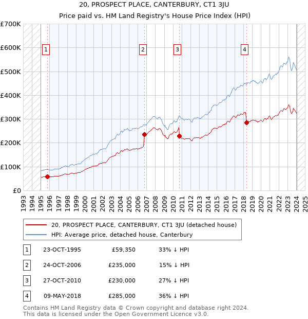 20, PROSPECT PLACE, CANTERBURY, CT1 3JU: Price paid vs HM Land Registry's House Price Index