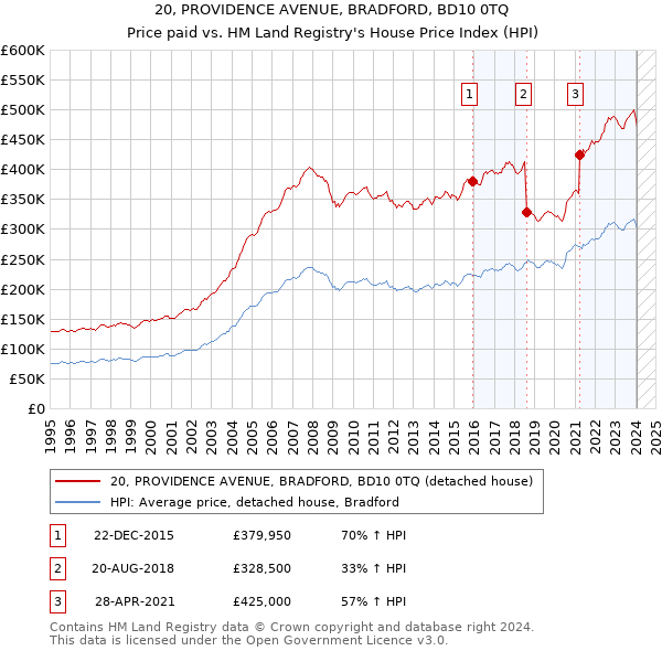 20, PROVIDENCE AVENUE, BRADFORD, BD10 0TQ: Price paid vs HM Land Registry's House Price Index