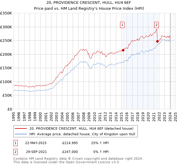 20, PROVIDENCE CRESCENT, HULL, HU4 6EF: Price paid vs HM Land Registry's House Price Index