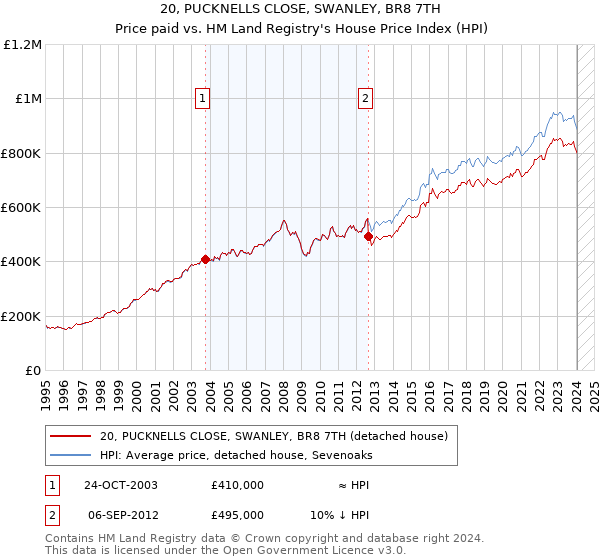 20, PUCKNELLS CLOSE, SWANLEY, BR8 7TH: Price paid vs HM Land Registry's House Price Index