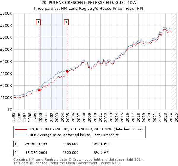 20, PULENS CRESCENT, PETERSFIELD, GU31 4DW: Price paid vs HM Land Registry's House Price Index