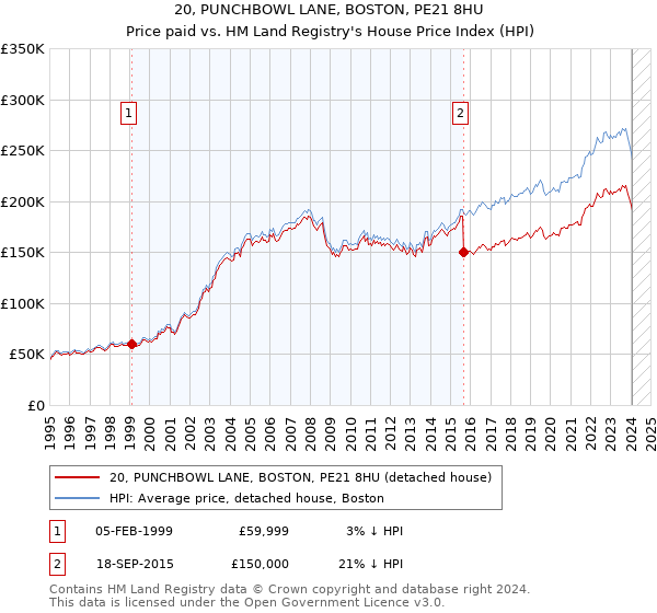 20, PUNCHBOWL LANE, BOSTON, PE21 8HU: Price paid vs HM Land Registry's House Price Index