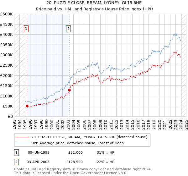 20, PUZZLE CLOSE, BREAM, LYDNEY, GL15 6HE: Price paid vs HM Land Registry's House Price Index