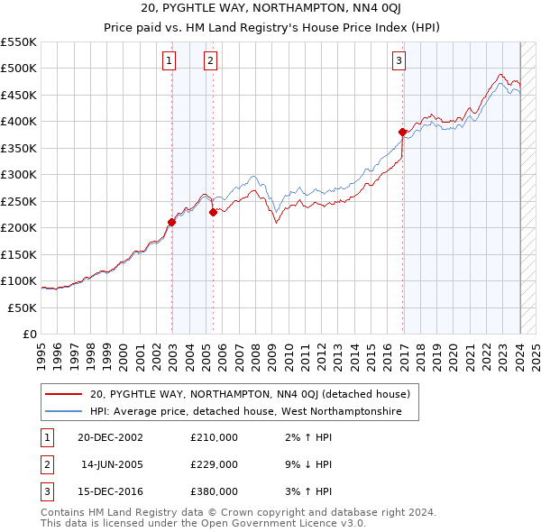 20, PYGHTLE WAY, NORTHAMPTON, NN4 0QJ: Price paid vs HM Land Registry's House Price Index
