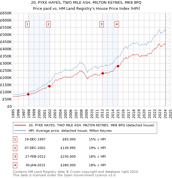 20, PYKE HAYES, TWO MILE ASH, MILTON KEYNES, MK8 8PQ: Price paid vs HM Land Registry's House Price Index
