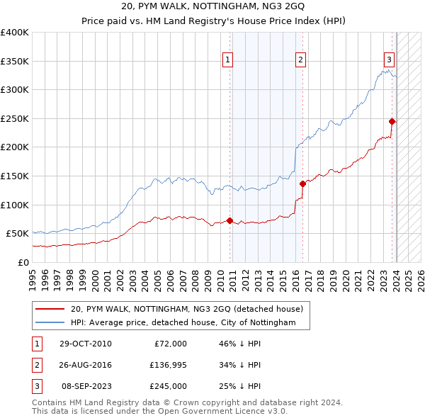 20, PYM WALK, NOTTINGHAM, NG3 2GQ: Price paid vs HM Land Registry's House Price Index
