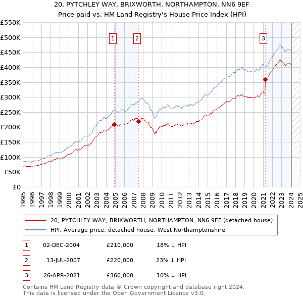 20, PYTCHLEY WAY, BRIXWORTH, NORTHAMPTON, NN6 9EF: Price paid vs HM Land Registry's House Price Index