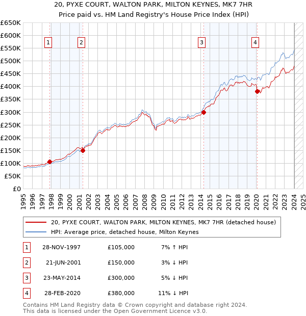 20, PYXE COURT, WALTON PARK, MILTON KEYNES, MK7 7HR: Price paid vs HM Land Registry's House Price Index