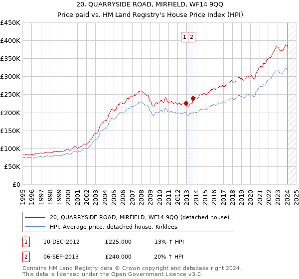 20, QUARRYSIDE ROAD, MIRFIELD, WF14 9QQ: Price paid vs HM Land Registry's House Price Index