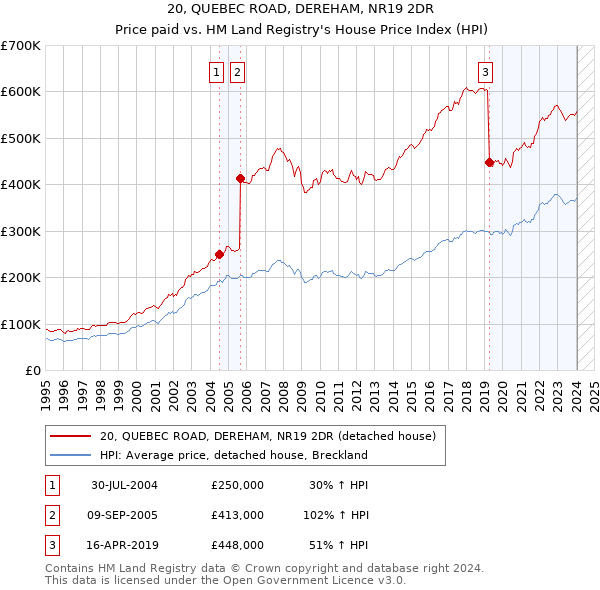 20, QUEBEC ROAD, DEREHAM, NR19 2DR: Price paid vs HM Land Registry's House Price Index
