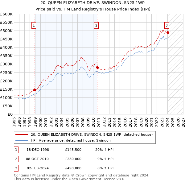 20, QUEEN ELIZABETH DRIVE, SWINDON, SN25 1WP: Price paid vs HM Land Registry's House Price Index
