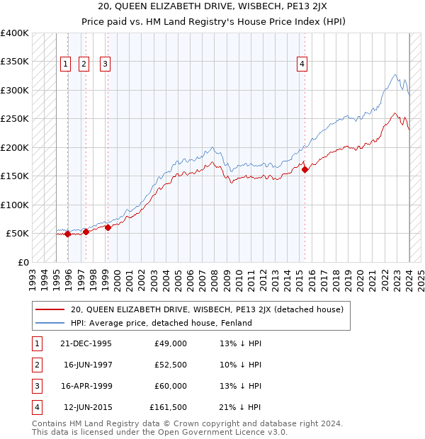 20, QUEEN ELIZABETH DRIVE, WISBECH, PE13 2JX: Price paid vs HM Land Registry's House Price Index