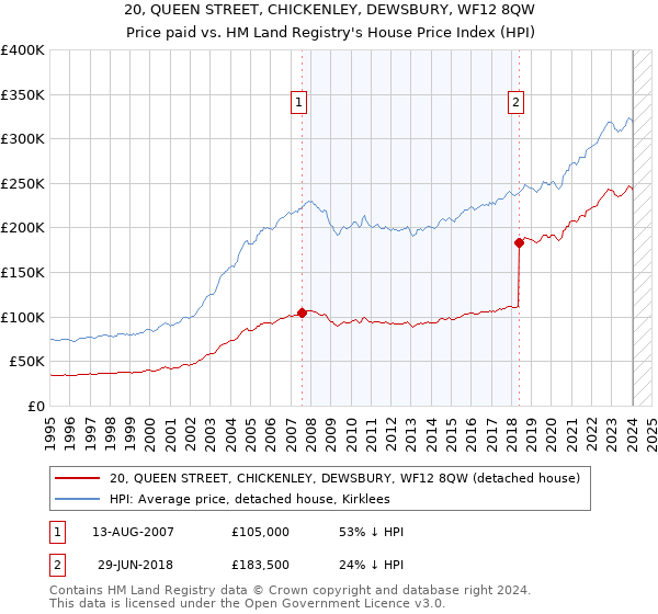 20, QUEEN STREET, CHICKENLEY, DEWSBURY, WF12 8QW: Price paid vs HM Land Registry's House Price Index