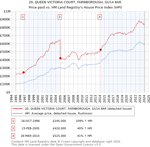 20, QUEEN VICTORIA COURT, FARNBOROUGH, GU14 8AR: Price paid vs HM Land Registry's House Price Index