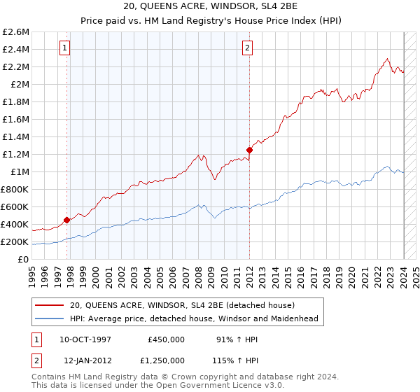 20, QUEENS ACRE, WINDSOR, SL4 2BE: Price paid vs HM Land Registry's House Price Index