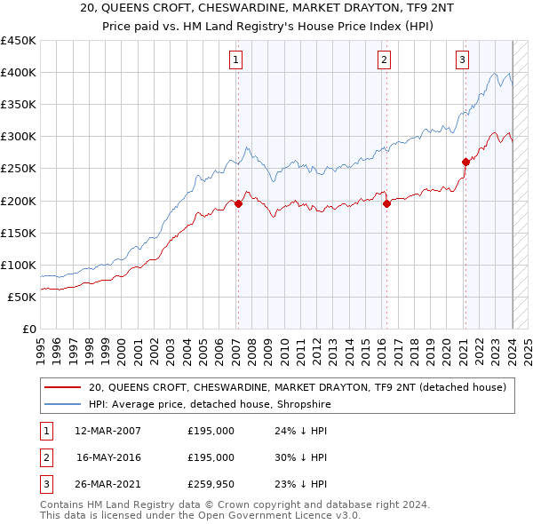 20, QUEENS CROFT, CHESWARDINE, MARKET DRAYTON, TF9 2NT: Price paid vs HM Land Registry's House Price Index