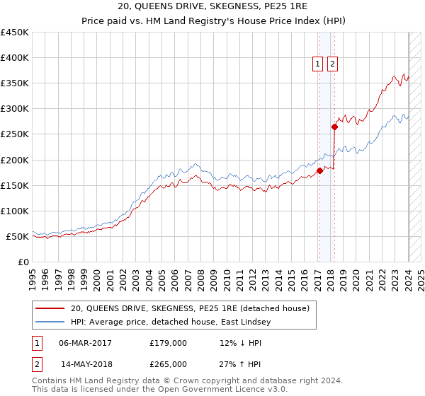 20, QUEENS DRIVE, SKEGNESS, PE25 1RE: Price paid vs HM Land Registry's House Price Index